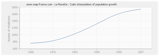 La Murette : Cubic interpolation of population growth